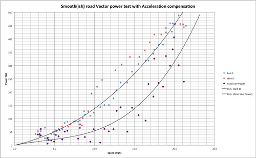 Power for speed vs gradient