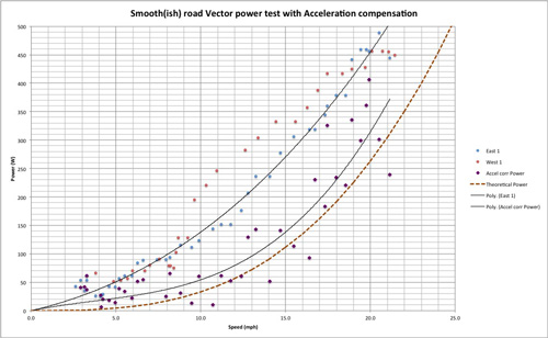 Power for speed vs gradient